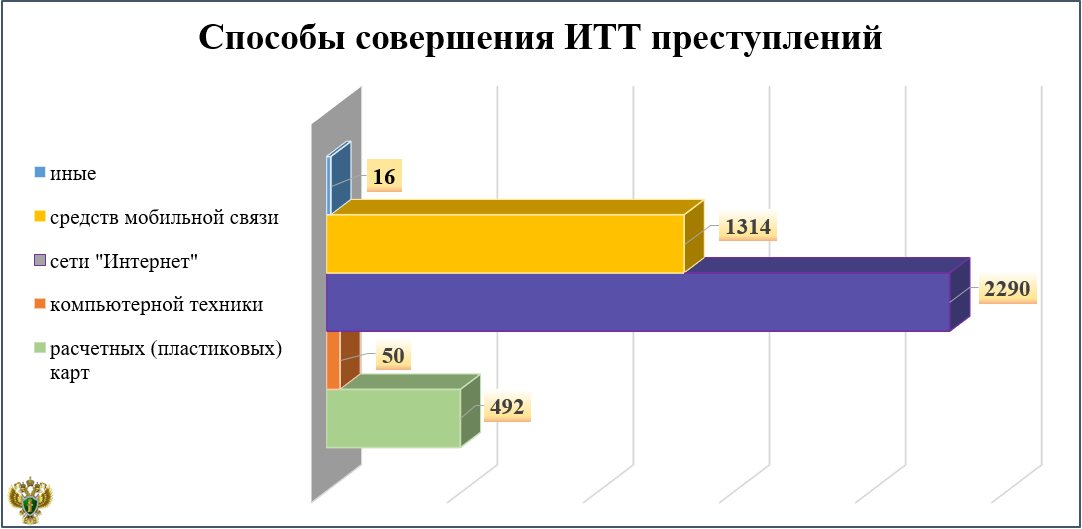 Основные способы совершения ИТТ-преступлений и защита от них