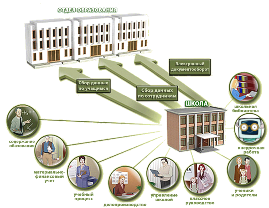 Управления образованием на местах в. Муниципальная система образования. Школьная информационная система. Образовательные учреждения. Управления в общеобразовательных учреждениях.