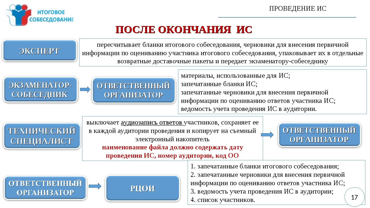 Собеседование по русскому 9 класс фипи. Итоговое собеседование по русскому языку 2022. Итоговое собеседование по русскому языку 9 класс. Итоговое собеседование по русскому 2021. Собеседование по русскому языку в 9 классе в 2021.