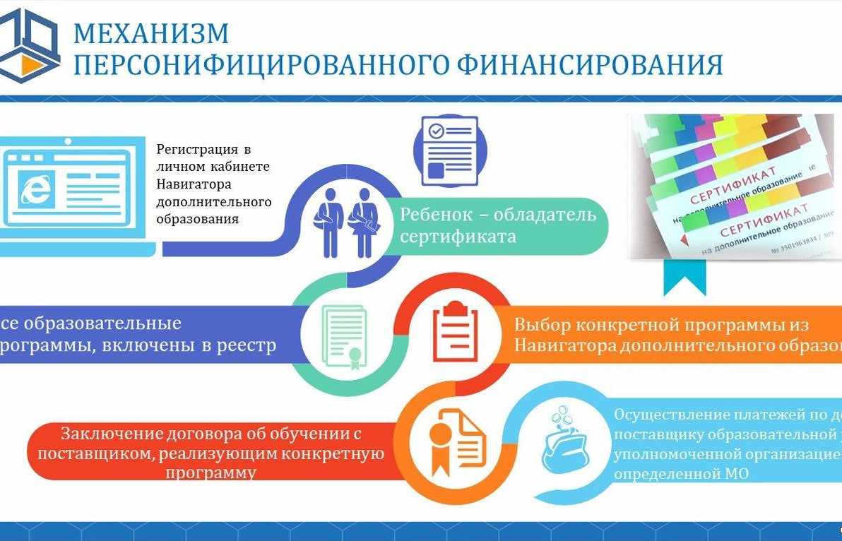 Персонифицированное финансирование дополнительного образования