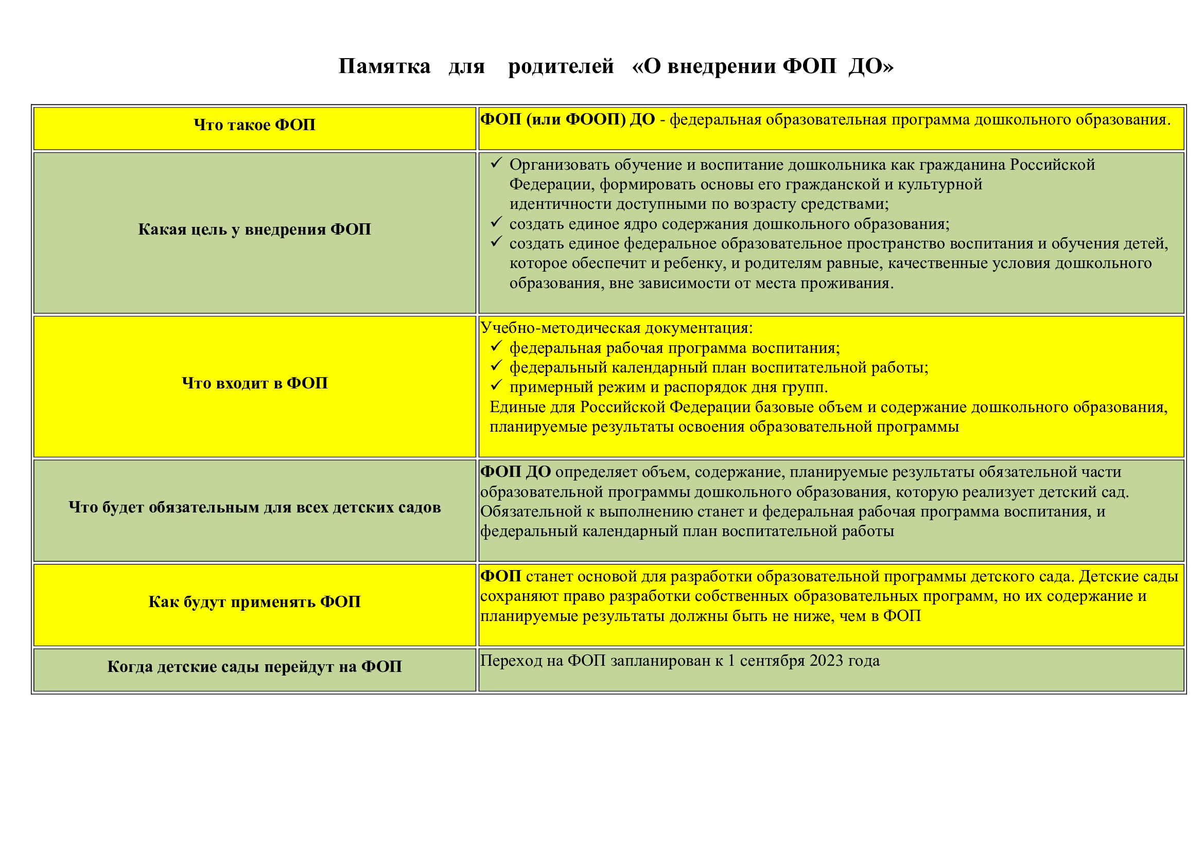 Внедрения фоп. Памятка по ФОП для родителей. Родителям о ФОП дошкольного образования. ФОП для родителей в ДОУ памятка о внедрении. ФОП для родителей дошкольников.