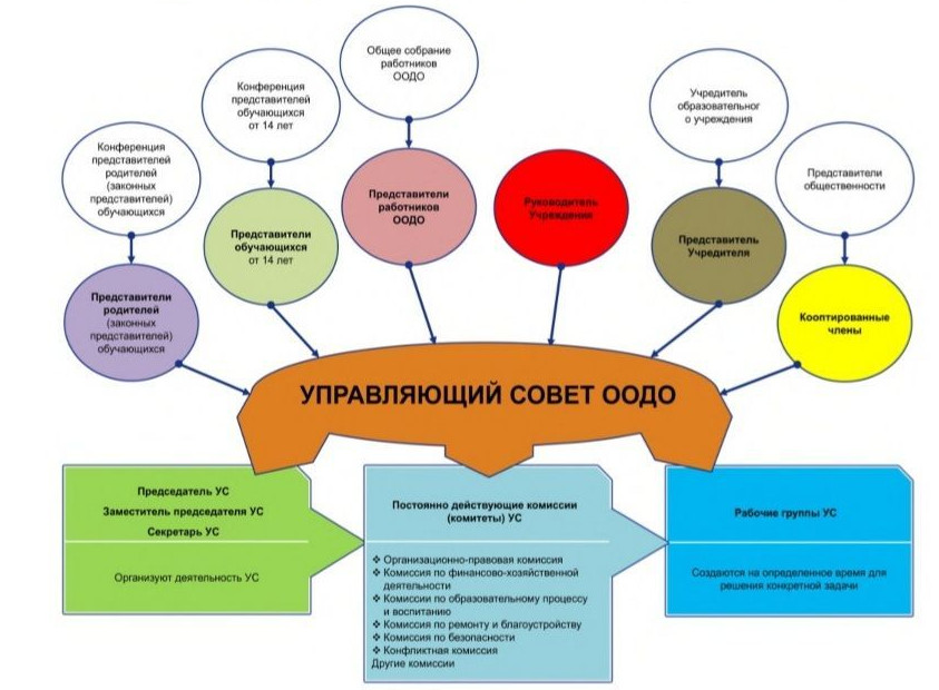 Структура УС МБУДО "Ахвахский РЦДО"