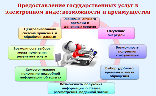 Публикации государственных услуг в электронном виде