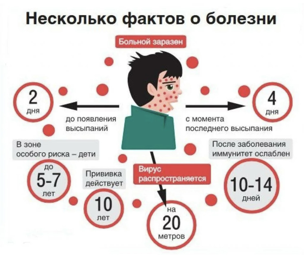 Корь симптомы и лечение профилактика инкубационный период. Как передаётся ветряекп. Сыпь при ветряной оспе у детей.