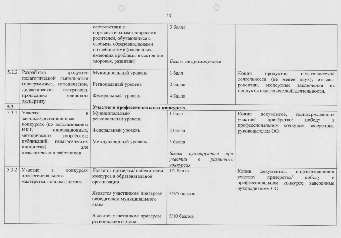 Перечень критериев "Методист"