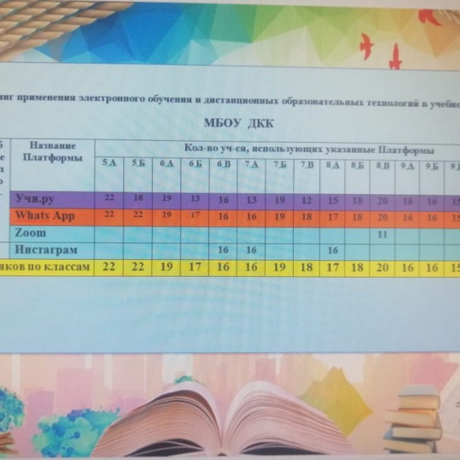 Мониторинг применения электронного обучения и дистанционных образовательных технологий в учебном процессе МБОУДКК Мониторинг применения электронного обучения и дистанционных образовательных технологий в учебном процессе МБОУДКК