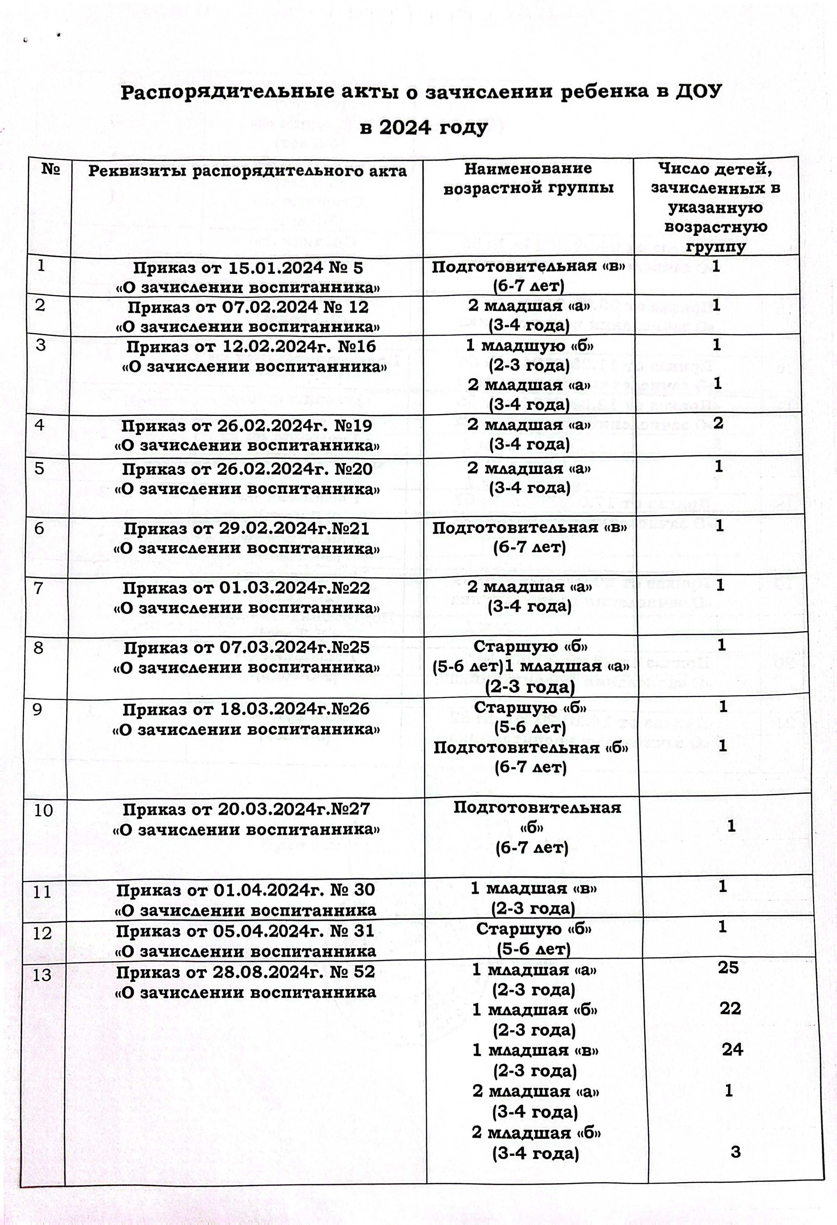 Распорядительные акты зачисления детей в ДОУ в 2024 году.