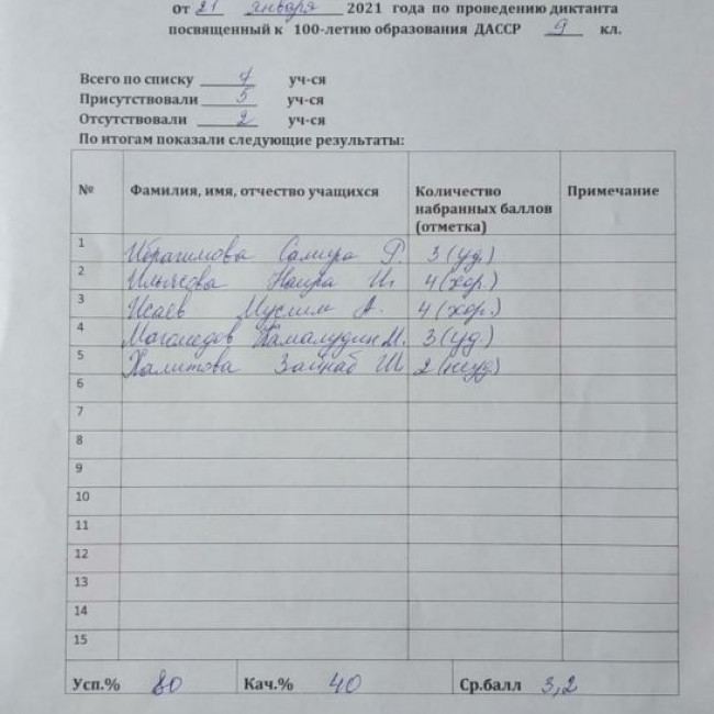 Диктант посвященный 100-летию образования ДАССР