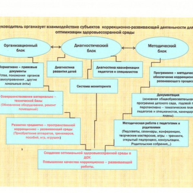 Организация оздоровительной деятельности в ДОУ